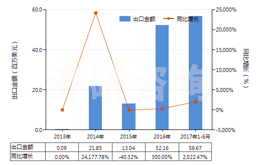 2013-2017年6月中國(guó)生物柴油及其混合物(不含或含有按重量計(jì)低于70%的石油或從瀝青礦物提取的油類(lèi))(HS38260000)出口總額及增速統(tǒng)計(jì) 2013-2017年6月中國(guó)生物柴油及其混合物(不含或含有按重量計(jì)低于70%的石油或從瀝青礦物提取的油類(lèi))(HS38260000)出口總額及增速統(tǒng)計(jì)